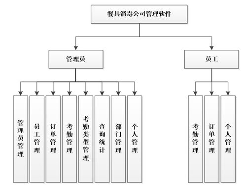 基于ASP.NET的餐具消毒公司管理軟件設(shè)計與實(shí)現(xiàn)